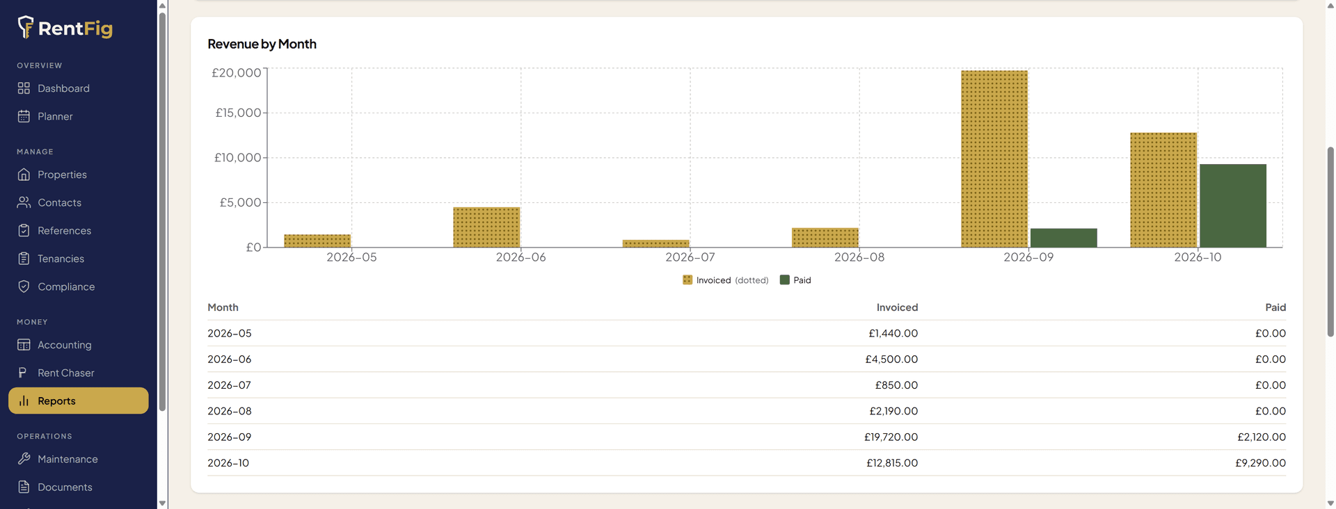 RentFig accounting reports dashboard with revenue, profit & loss and collection-rate charts